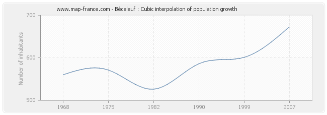 Béceleuf : Cubic interpolation of population growth