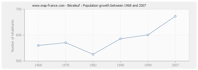 Population Béceleuf