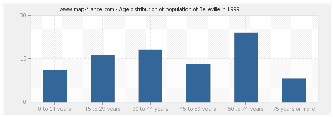 Age distribution of population of Belleville in 1999