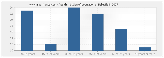 Age distribution of population of Belleville in 2007