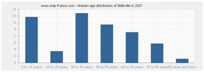 Women age distribution of Belleville in 2007