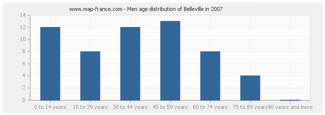 Men age distribution of Belleville in 2007