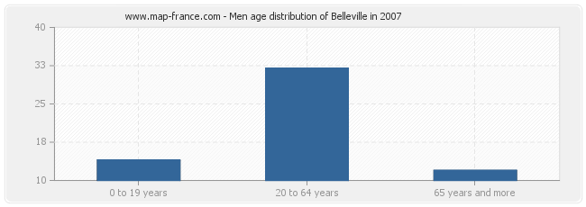 Men age distribution of Belleville in 2007