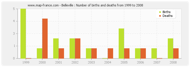 Belleville : Number of births and deaths from 1999 to 2008