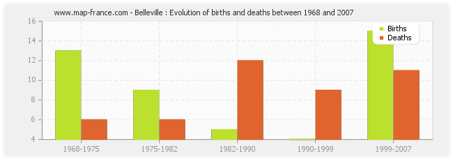 Belleville : Evolution of births and deaths between 1968 and 2007