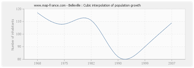 Belleville : Cubic interpolation of population growth