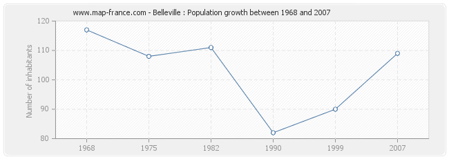 Population Belleville