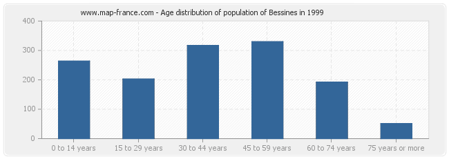 Age distribution of population of Bessines in 1999