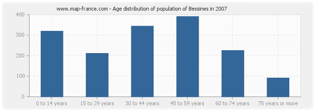 Age distribution of population of Bessines in 2007