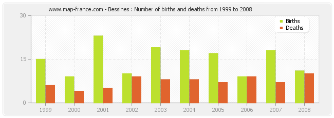 Bessines : Number of births and deaths from 1999 to 2008