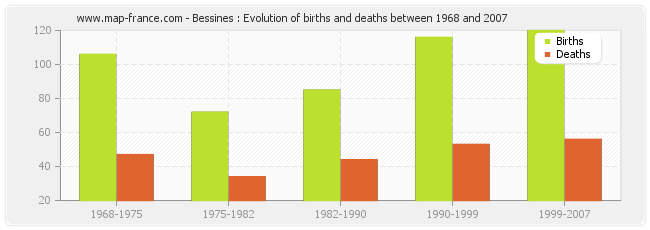 Bessines : Evolution of births and deaths between 1968 and 2007