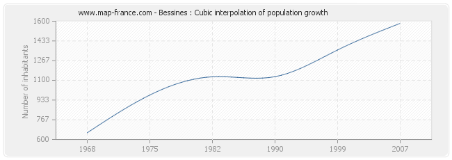 Bessines : Cubic interpolation of population growth