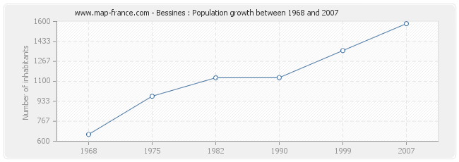 Population Bessines