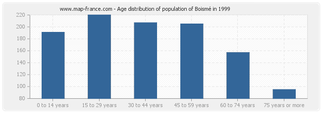 Age distribution of population of Boismé in 1999