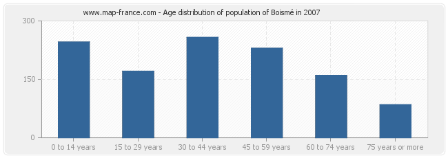Age distribution of population of Boismé in 2007