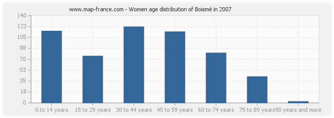 Women age distribution of Boismé in 2007