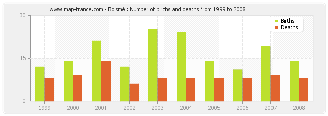 Boismé : Number of births and deaths from 1999 to 2008