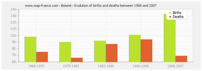 Boismé : Evolution of births and deaths between 1968 and 2007
