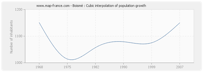 Boismé : Cubic interpolation of population growth