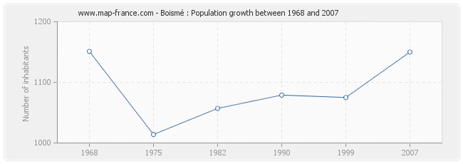 Population Boismé