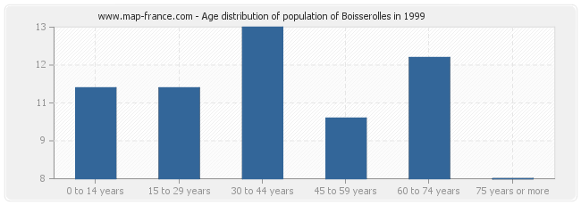 Age distribution of population of Boisserolles in 1999