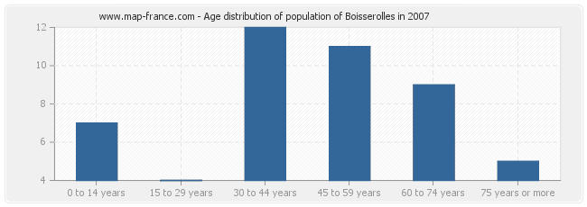 Age distribution of population of Boisserolles in 2007