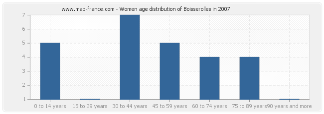 Women age distribution of Boisserolles in 2007