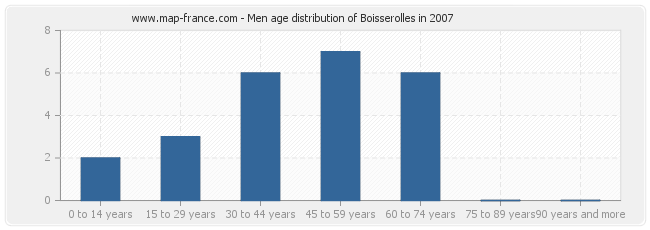 Men age distribution of Boisserolles in 2007