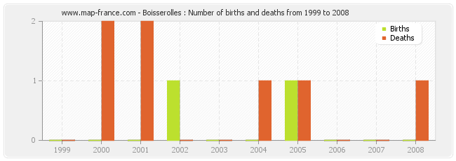 Boisserolles : Number of births and deaths from 1999 to 2008
