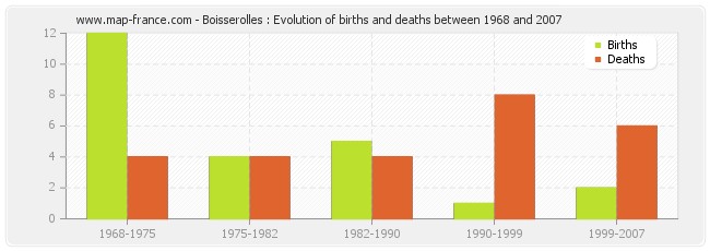 Boisserolles : Evolution of births and deaths between 1968 and 2007