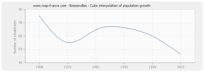 Boisserolles : Cubic interpolation of population growth