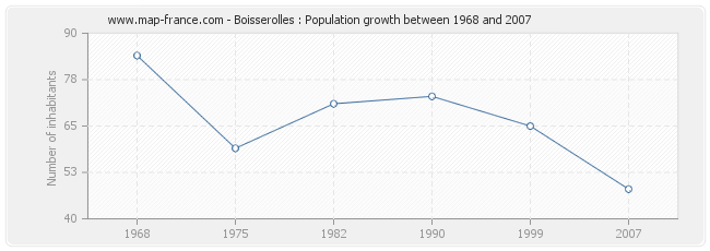 Population Boisserolles