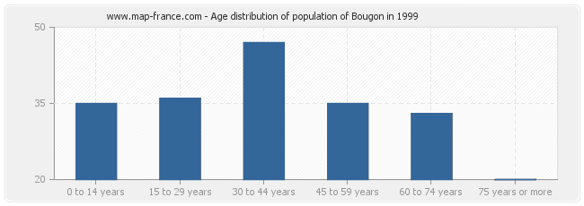 Age distribution of population of Bougon in 1999