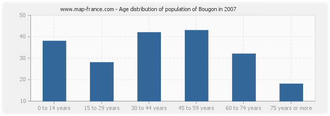 Age distribution of population of Bougon in 2007