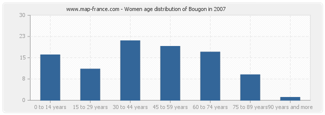 Women age distribution of Bougon in 2007