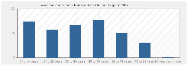 Men age distribution of Bougon in 2007