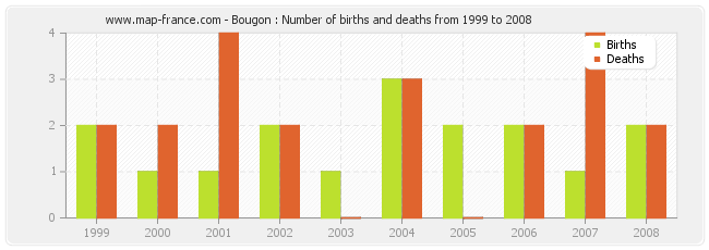 Bougon : Number of births and deaths from 1999 to 2008