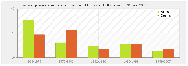 Bougon : Evolution of births and deaths between 1968 and 2007