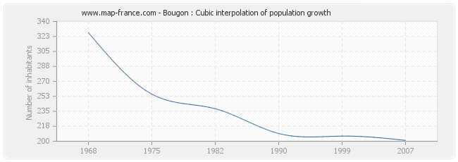 Bougon : Cubic interpolation of population growth