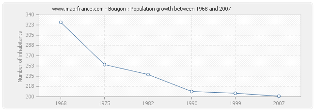 Population Bougon