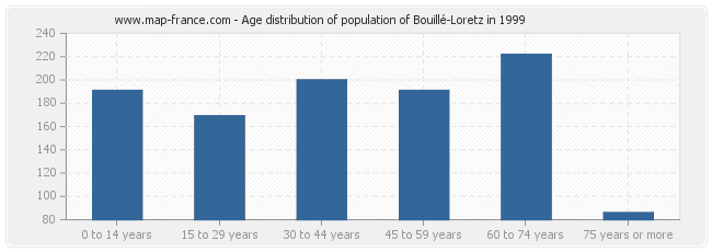 Age distribution of population of Bouillé-Loretz in 1999