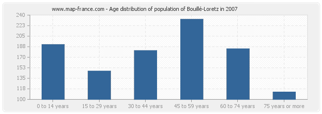 Age distribution of population of Bouillé-Loretz in 2007