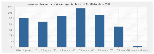 Women age distribution of Bouillé-Loretz in 2007