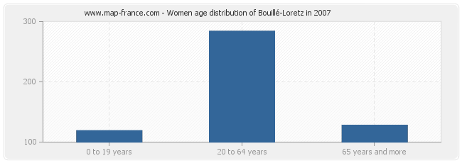 Women age distribution of Bouillé-Loretz in 2007