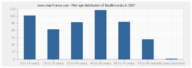 Men age distribution of Bouillé-Loretz in 2007