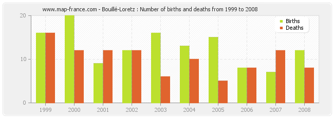 Bouillé-Loretz : Number of births and deaths from 1999 to 2008