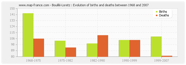 Bouillé-Loretz : Evolution of births and deaths between 1968 and 2007