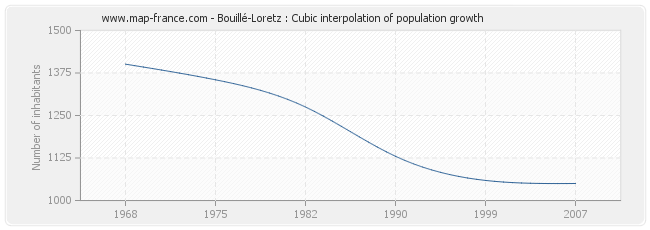 Bouillé-Loretz : Cubic interpolation of population growth