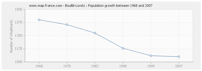 Population Bouillé-Loretz