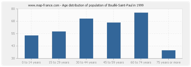 Age distribution of population of Bouillé-Saint-Paul in 1999
